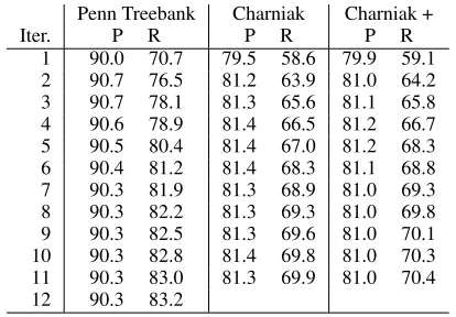 Table 4: Evaluation of our methods for semantic roleidentiﬁcation with Propbank (12 ﬁrst iterations).