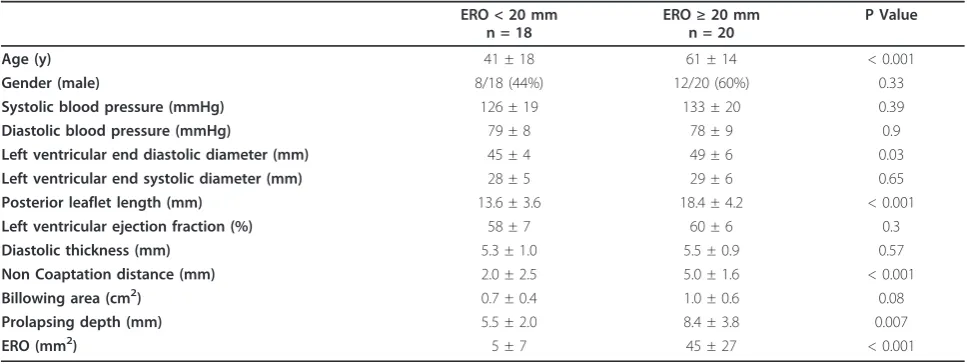 Table 1 Patients characteristics according to ERO