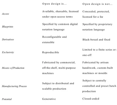 Figure 3- Table showing the facets of Open Design. Taken from 1 lie Generative Bedrock of Open 