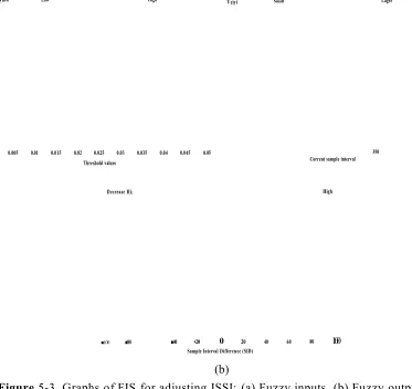 Figure 5-3. Graphs of FIS for adjusting ISSI: (a) Fuzzy inputs, (b) Fuzzy output.
