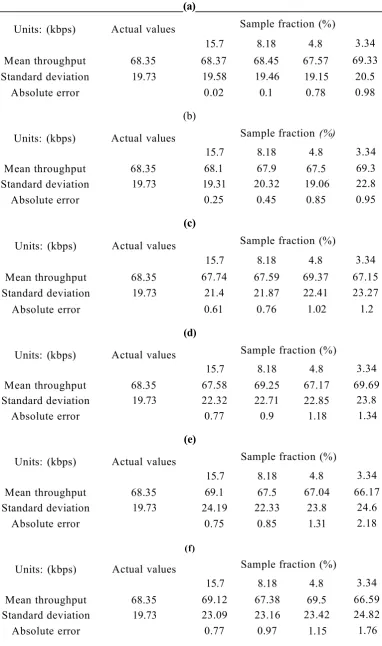 Table 5-6. Throughput measurement results using different sampling methods: (a) Adaptive sampling based on FIS, (b) Adaptive sampling based on linear adjustment, (c) Adaptive sampling based on quarter adjustment, (d) Systematic, (e) Stratified, (f)Random sampling.