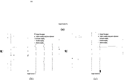 Figure 5-6. Comparison of bias of sampled throughput obtained from non-adaptive sampling with bias obtained using: (a) Adaptive sampling based on FIS, (b) Adaptive sampling based on linear adjustment, (c) Adaptive sampling based on quarteradjustment.