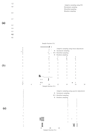Figure 5-7. RSE of sampled throughput using conventional sampling versus: (a) 