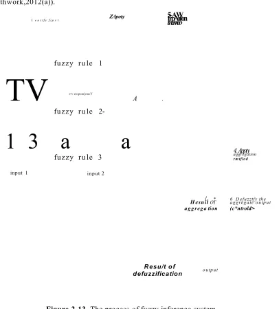 Figure 2-13. The process of fuzzy inference system.