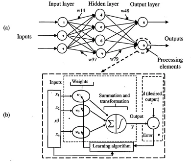 Figure 2-14. Multi-Layer Perceptron: (a) The architecture, (b) MLP operation.