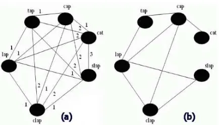 Figure 1: The structure of SpellNet: (a) the weightedSpellNet for 6 English words, (b) Thresholded coun-terpart of (a), for θ =1