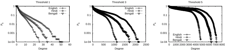 Table 1: Various topological metrics and their associated values for the SpellNets of the three languagesat thresholds 1, 3 and 5