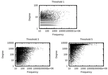 Figure 3: Scatter-plots for degree versus unigramfrequency at different θ for Hindi