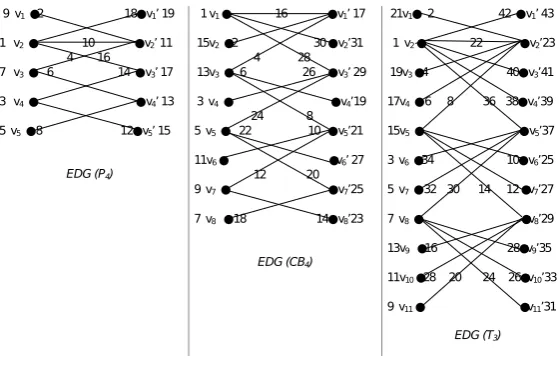 Figure 2. Odd-Even Graceful labeling in EDG (P5) , EDG (CB4) andEDG (T3)