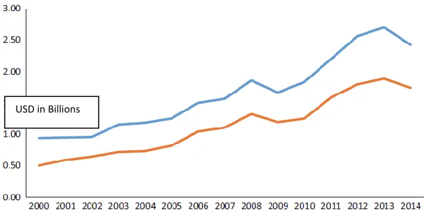 Figure 2 Total Export of Fish and Related Products USD Billion 