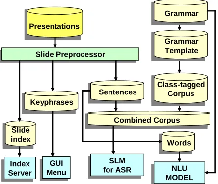 Figure 5 Compilation architecture 