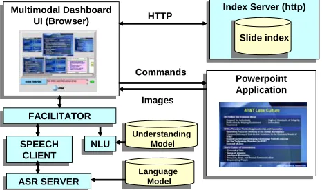 Figure 7 Multimodal architecture 