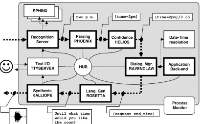 Figure 1. The Olympus dialog system reference architecture (a typical system) 