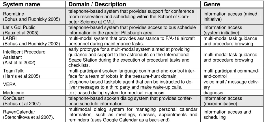 Table 1. Olympus-based spoken dialog systems (shaded cells indicate deployed systems) 