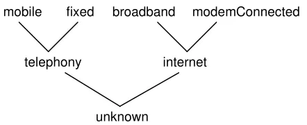 Figure 2: Parts of the semantic information ordering. 