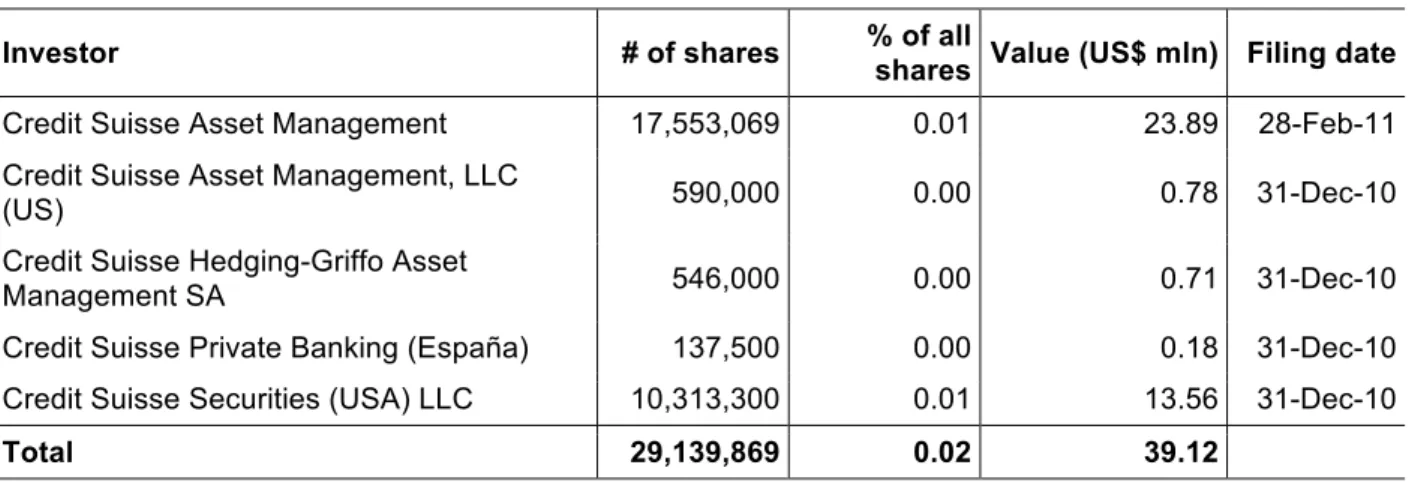 Table 15 provides an overview of the shares of Petrochina which are owned or managed by  Credit Suisse