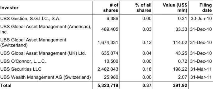 Table 18 provides an overview of the shares of ConocoPhilips which are owned or managed  by UBS