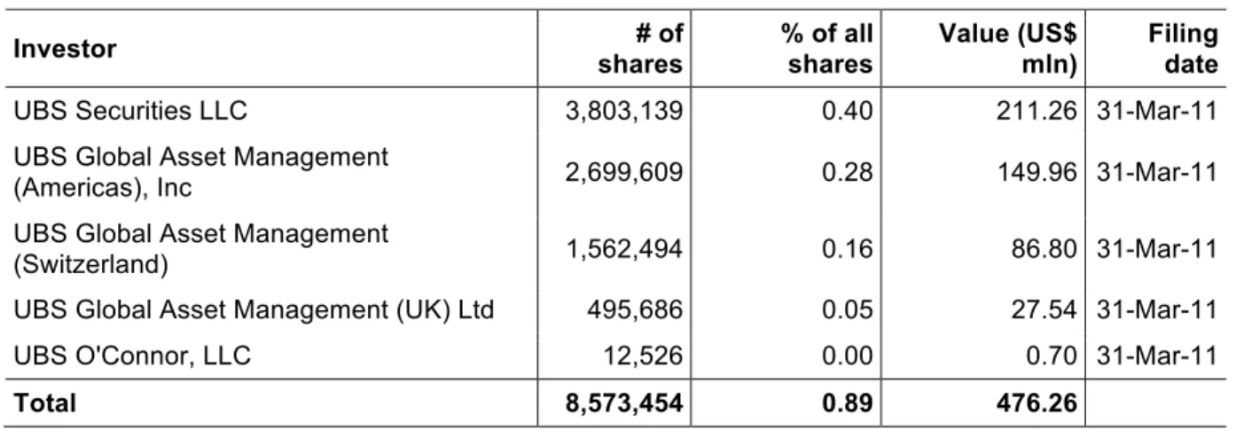 Table 24 provides an overview of the shares of Freeport-McMoran which are owned or  managed by UBS