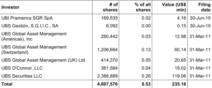 Table 34  Shares of Halliburton owned or managed by Credit Suisse 