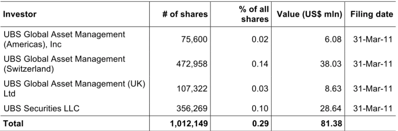 Table 43 provides an overview of the shares of Lockheed Martin which are owned or  managed by UBS