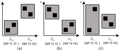 Table 1: Examples of reordering rules. (l h s : chunkand POS tag sequence, r h s : permutation )no.lhsrhs