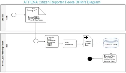 Fig.4 ATHENA Citizen Reporter 'Point &                         Shoot' system Button Service Contract