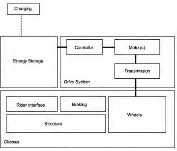 Figure 2.1: General system for PEV 