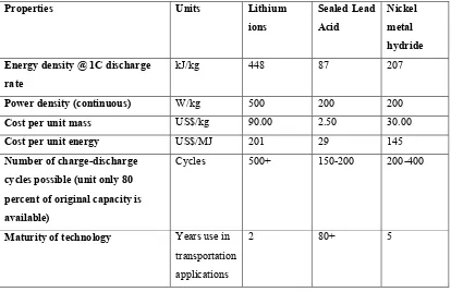 Table 2.2: Properties of three battery technologies for PEV (Ulrich, 2005)  