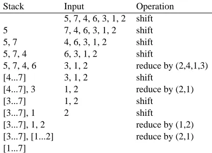 Table 1: The execution trace of the shift-reduceparser on the input permutation, 5, 7, 4, 6, 3, 1 2.