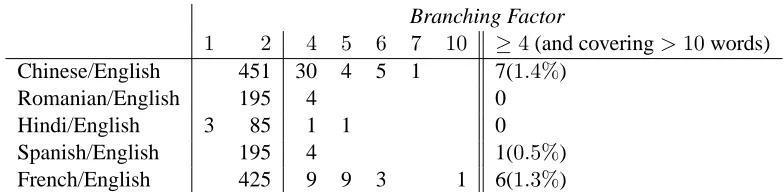 Table 2: Distribution of branching factors for synchronous trees on various language pairs.