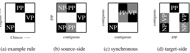 Figure 1: Illustration of the three binarization schemes, with virtual nonterminals in gray.
