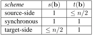 Figure 2: An example of non-binarizable rule from the hand-aligned Chinese-English data in Liu et al.(2005)