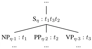 Figure 4: Illustration of tree-to-string deduction.