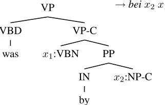 Figure 5: Number of nodes in the forests. Inputsentences are grouped into bins according to theirlengths (5-9, 10-14, 15-20, etc.).