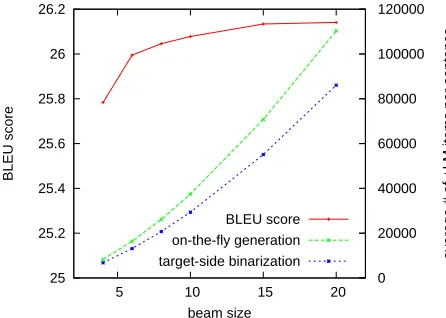 Figure 6: Decoding speed and BLEU scores underbeam search.