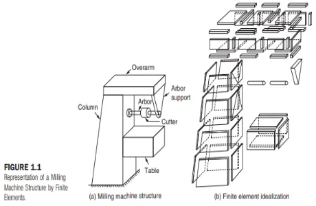 Figure 1:Representation of a Milling Machine Structure by Finite Element As stated earlier, the finite element method was 