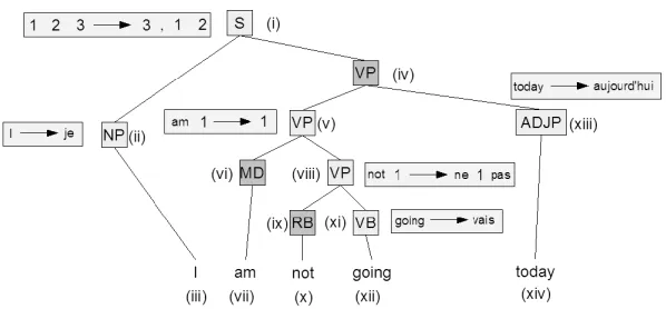 Figure 2: GHKM tree equivalent of example translation object. The light gray nodes are rule nodes of theGHKM tree.�