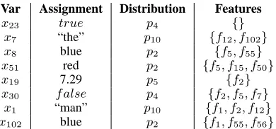 Figure 3: A example assignment history generatedby an assignment process.