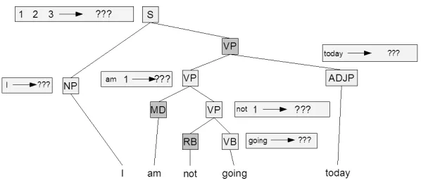 Figure 4: Partial GHKM tree, after rule nodes have been identiﬁed (light gray). Notice that once we identifythe rule node, the rule left-hand sides are already determined.