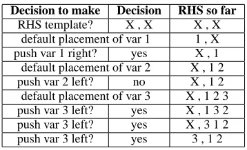 Figure 5: Trace of the generative story for the right-hand side of a GHKM rule.