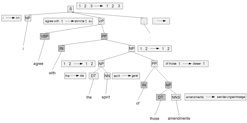 Figure 6: GHKM tree output for the ﬁrst test sentence.