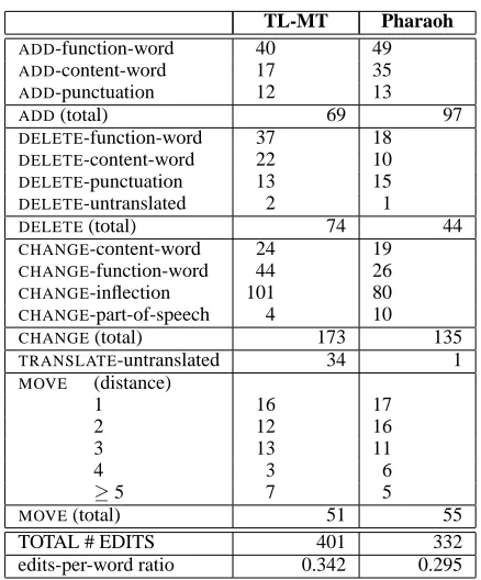 Figure 7: Edits required for an acceptable systemoutput, based on 100 test sentences.