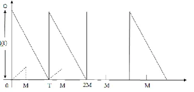 Figure -1 Schematic diagram representing the inventory level. 