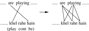 Figure 2: Inferring the many-to-many alignmentsof verb and auxiliaries