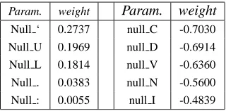 Figure 6: Alignment where the source words arealigned to many different target words