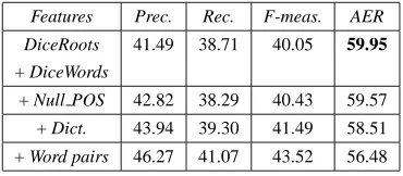 Table 2: GIZA++ Results