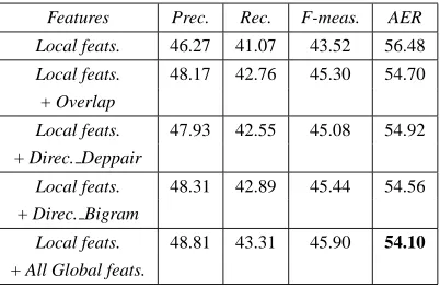 Table 4: Results after adding global features