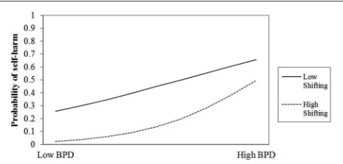 FIGURE 2 | Interaction of BPD and Shifting ability on likelihood of priorself-harm.