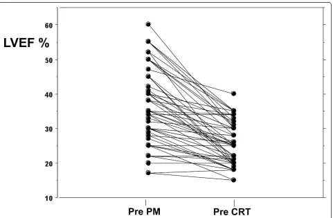 Figure 1 Left ventricular ejection fraction (LVEF%) changes from pre conventional pacemaker implantation [pre PM] to pre upgrading[pre CRT] in the studied population.