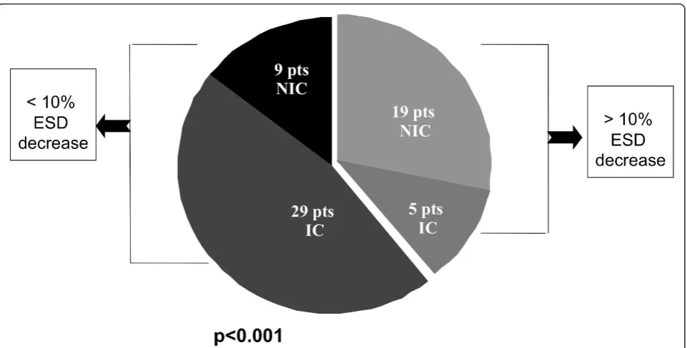Table 2 Clinical and echocardiographic characteristicsbefore upgrading of patients with IC or NIC